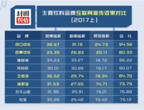 2017年飲品互聯網營銷風云榜 數據揭示誰主沉浮